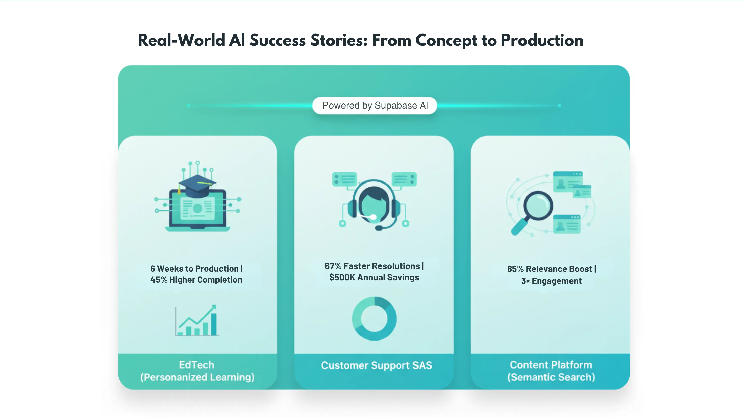 Supabase: Postgres, Auth, Storage, Realtime, Edge Functions