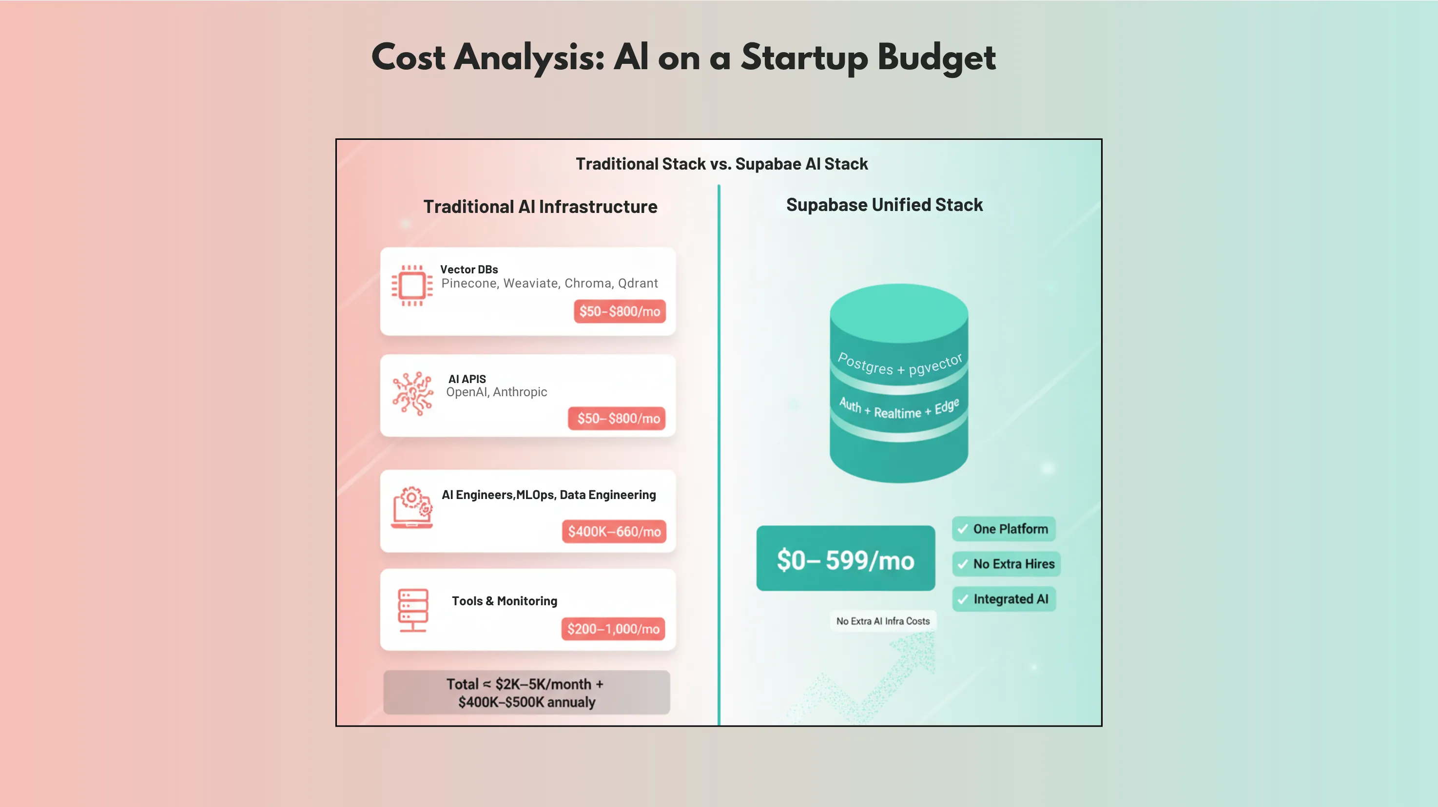 Supabase: Postgres, Auth, Storage, Realtime, Edge Functions