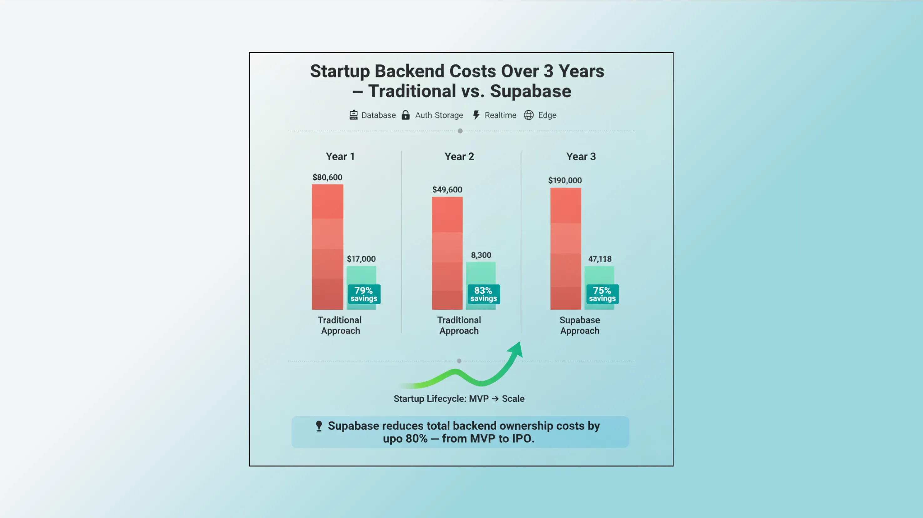 Supabase: Postgres, Auth, Storage, Realtime, Edge Functions
