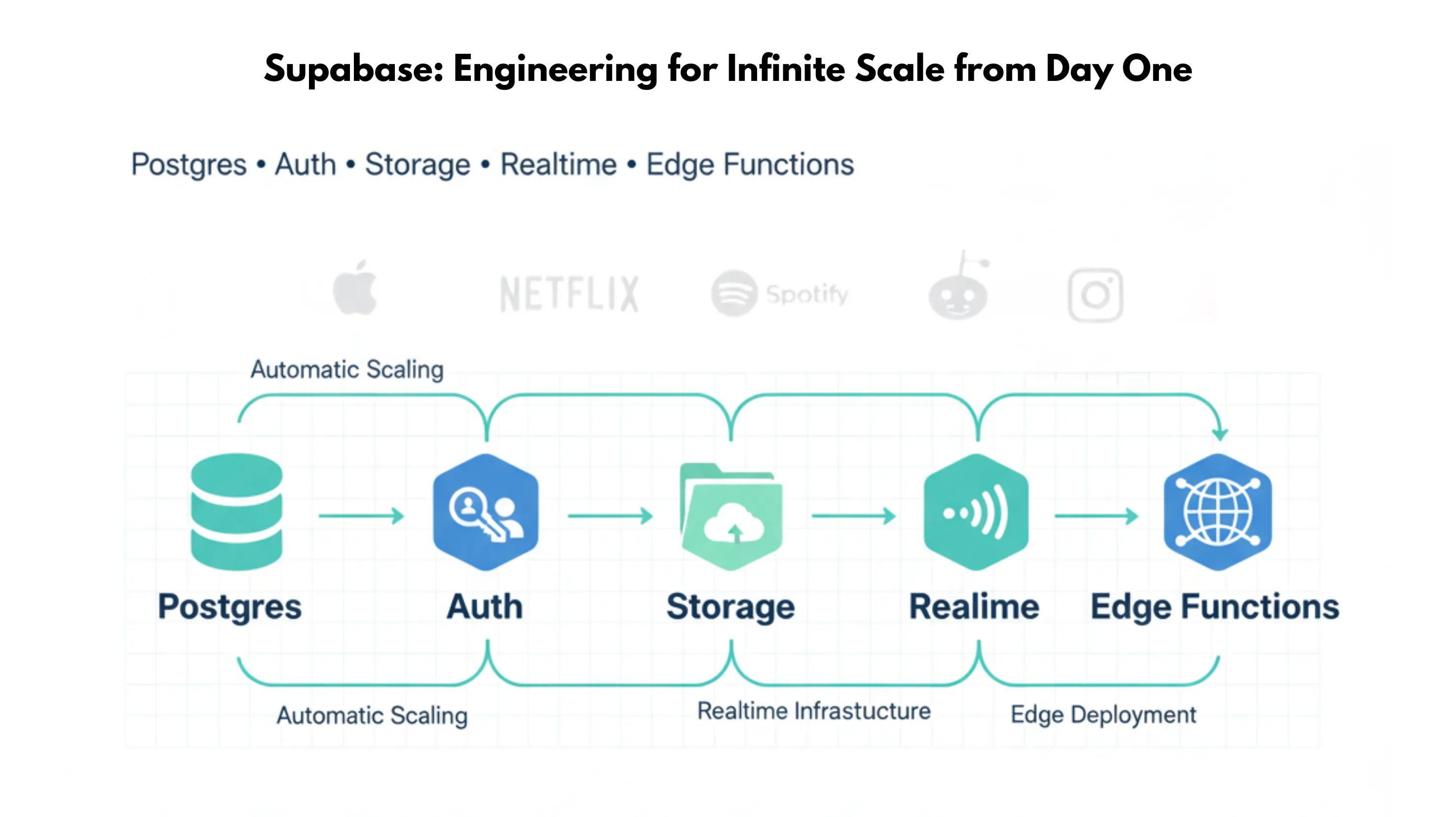 Supabase: Postgres, Auth, Storage, Realtime, Edge Functions