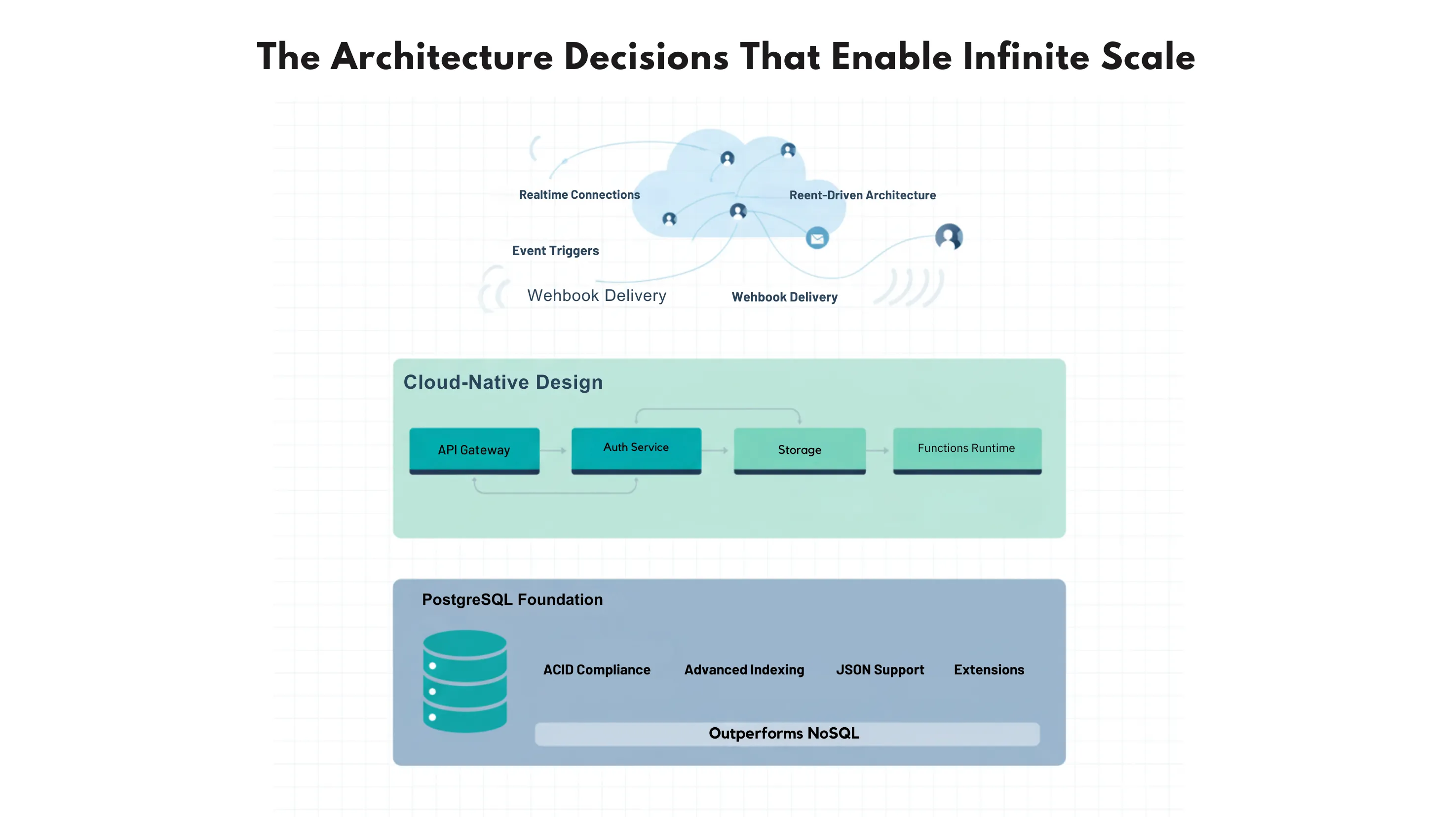 Supabase: Postgres, Auth, Storage, Realtime, Edge Functions