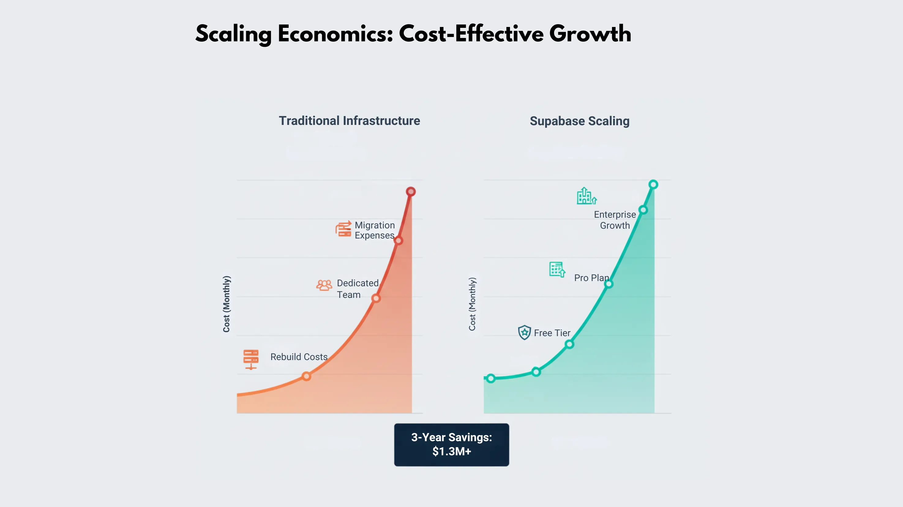 Supabase: Postgres, Auth, Storage, Realtime, Edge Functions