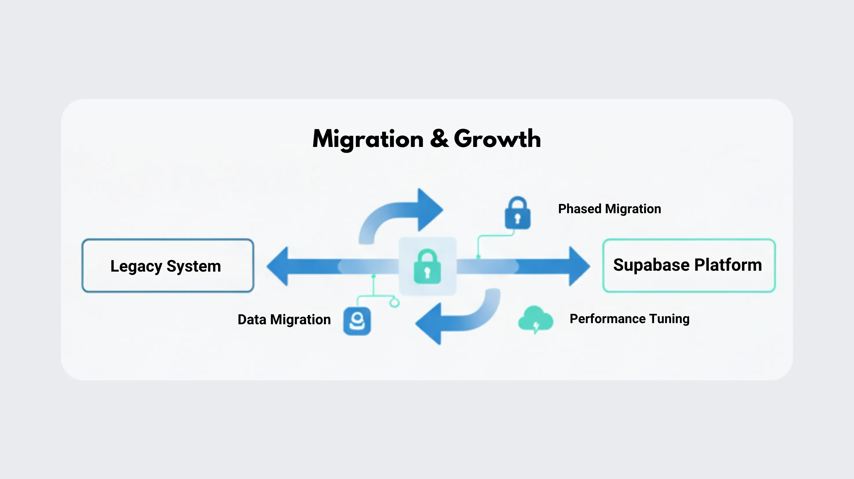 Supabase: Postgres, Auth, Storage, Realtime, Edge Functions